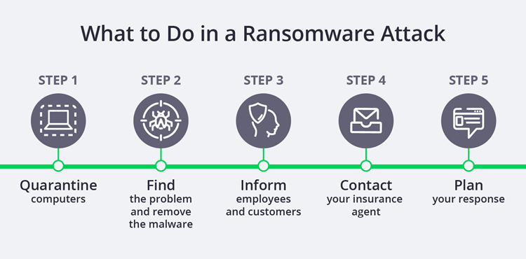 What to do in a ransomware attack What to do in a ransomware attack